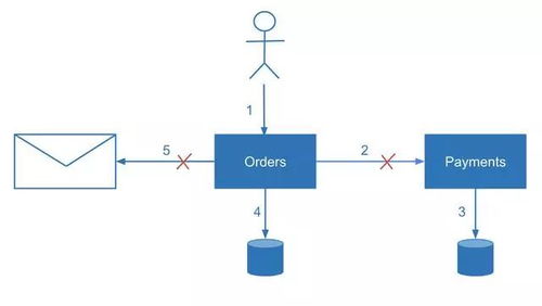 微服務架構中的數(shù)據(jù)一致性 數(shù)據(jù)處理與存儲服務的挑戰(zhàn)與對策
